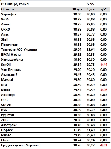 Цены на бензин и автогаз снижаются: сколько стоит топливо на АЗС