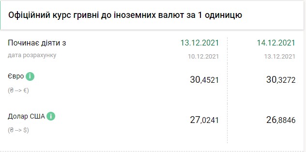 Долар опустився нижче психологічної позначки: курс на 14 грудня