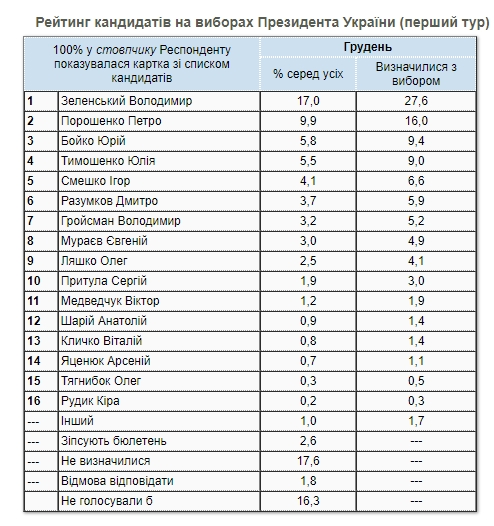 Свіжий президентський рейтинг: кого українці підтримують наприкінці 2021 року