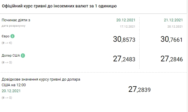 Курс долара зростає третій день поспіль