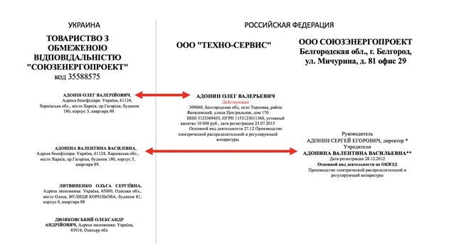 Тендер на почти 150 млн гривен по созданию ЛЭП на юге Украины выиграла компания с корнями из РФ
