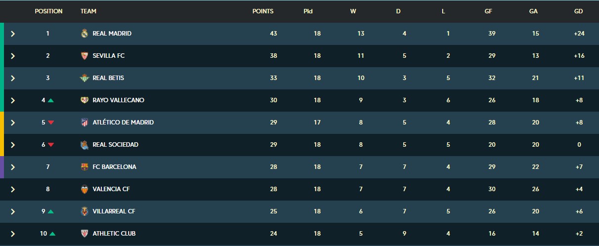 "Барселона" не смогла дожать "Севилью" и осталась за пределами еврокубковой зоны в Ла Лиге