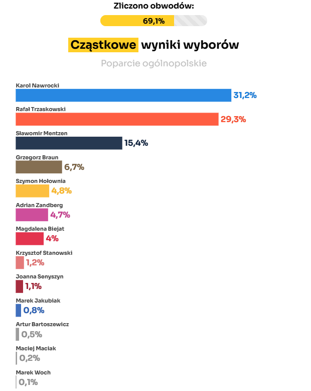 На виборах президента Польщі підрахували більше 50% бюлетенів: хто лідирує