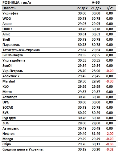 Бензин дешевшає: скільки коштує паливо на АЗС