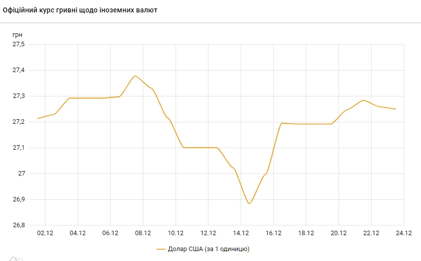 НБУ знижує курс долара другий день поспіль