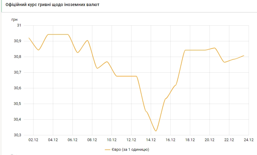 Євро дорожчає другий день поспіль