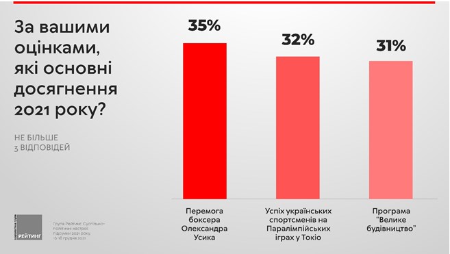 Українці назвали головні досягнення 2021 року: "Велике будівництво", Усик та результати параолімпійців