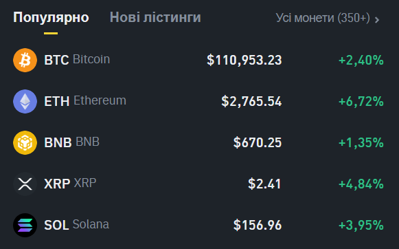 Вартість Bitcoin сягнула рекордних 112 тисяч доларів: скільки коштує зараз