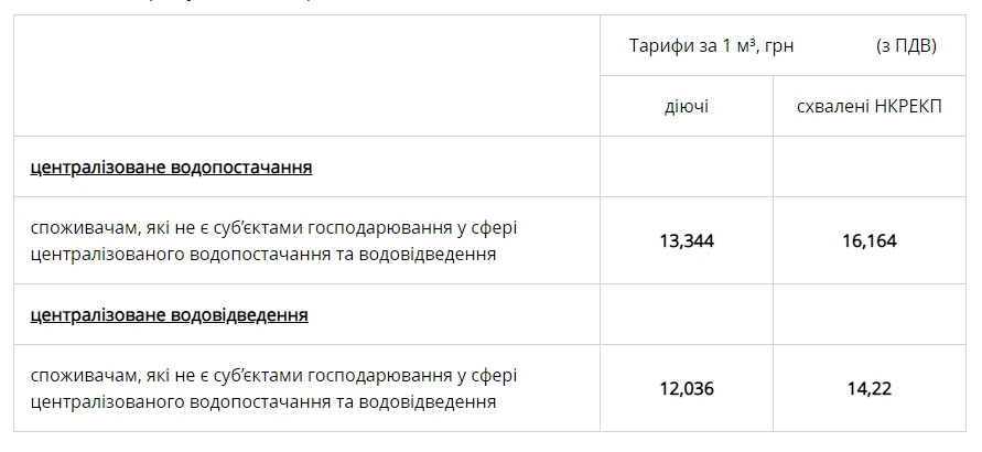 Тарифы на воду в Киеве вырастут на 20%. Сколько надо платить с 1 января