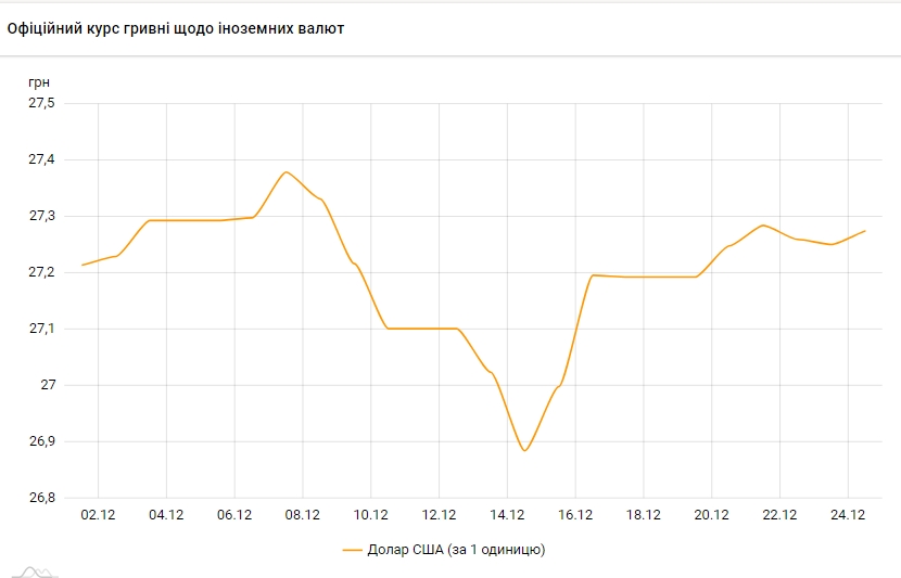 Курс доллара снова растет после двухдневного снижения