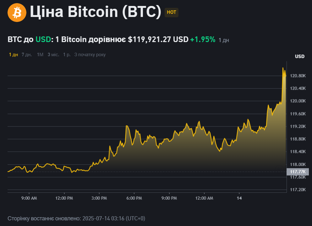 Bitcoin встановив новий історичний рекорд - 120 тисяч доларів