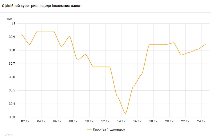 Курс євро зростає третій день поспіль
