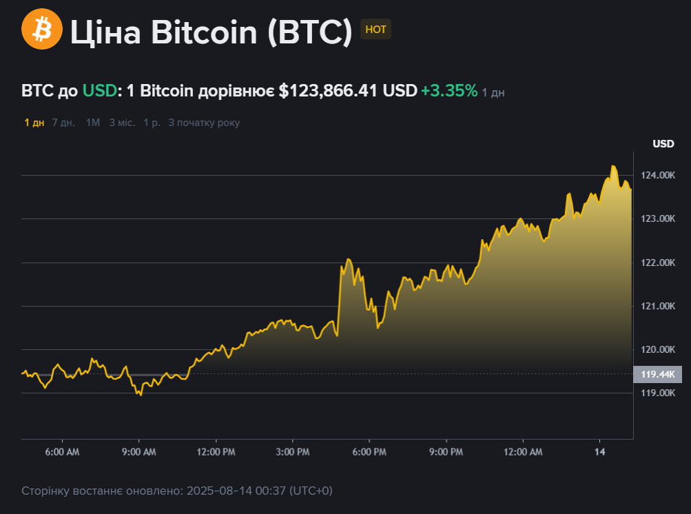 Bitcoin встановив черговий історичний рекорд - понад 123 тисячі доларів