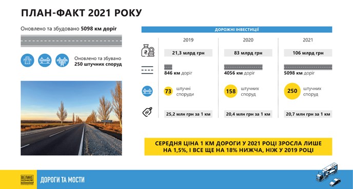 За 2 роки інвестиції в дорожню галузь зросли майже у 5 разів, - МІУ
