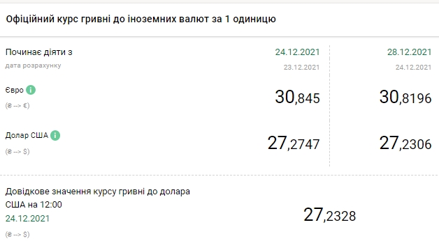 Курс євро знизився після триденного зростання