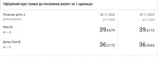 Рост доллара продолжается: НБУ резко повысил официальный курс