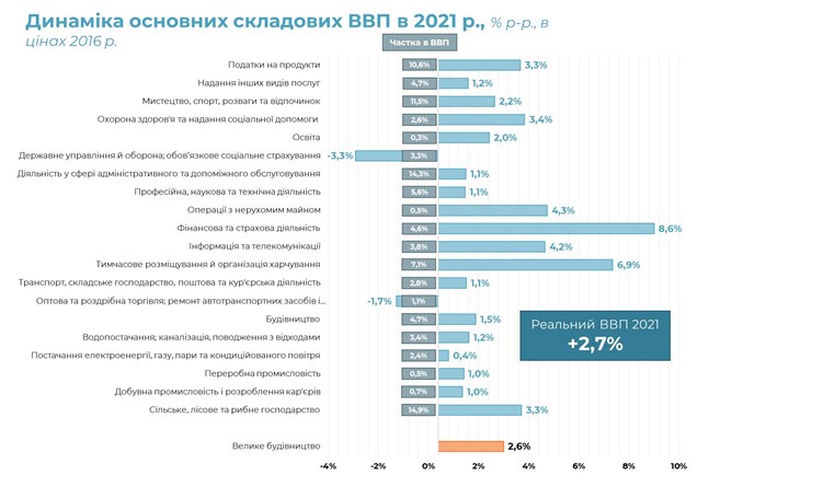 Із 2,7% приросту ВВП у 2021 році частка "Великого будівництва" складе 2,6%, - дослідження
