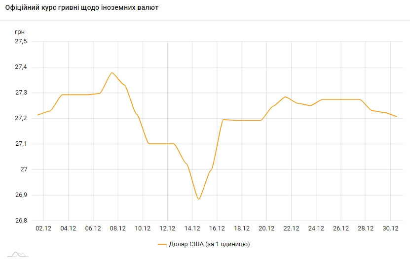 НБУ снижает официальный курс доллара третий день подряд