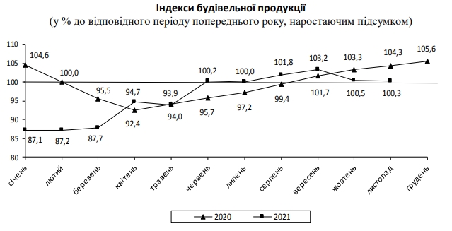 Темпы строительства жилья в Украине резко замедлились