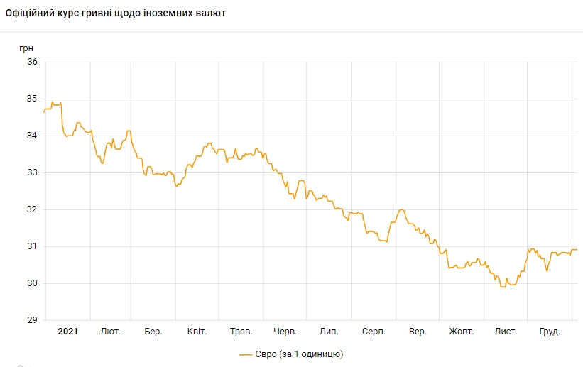 Курс евро к гривне за 2021 год упал на 11%