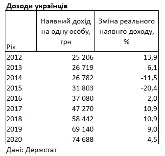 Як зростали доходи українців за останні роки: дані Держстату