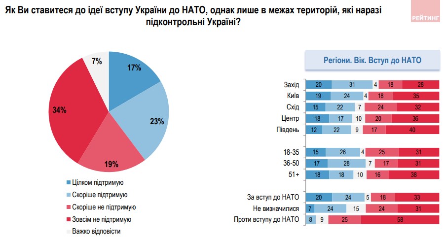 Вступ до НАТО частинами країни: українці висловили своє ставлення до ідеї