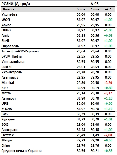 Бензин резко подорожал после публикации новой максимальной цены