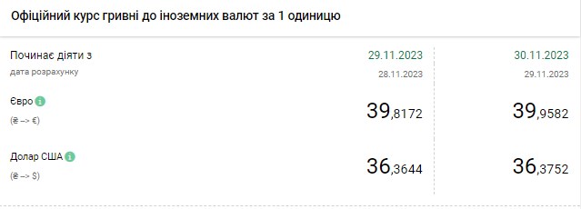 Долар дорожчає четвертий день поспіль: НБУ підвищив офіційний курс