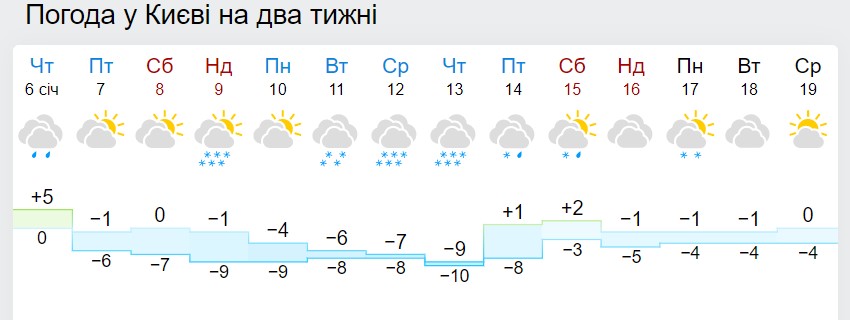 Синоптики рассказали, ждать ли украинцам крещенских морозов