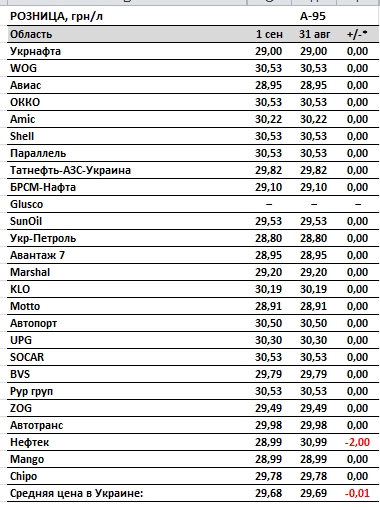 Бензин і автогаз дешевшають: ціни на АЗС