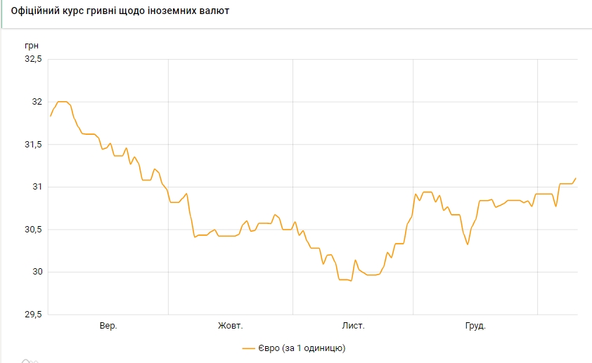 Курс євро виріс до максимуму з кінця вересня