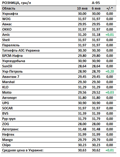Бензин дорожчає. Скільки коштує паливо на АЗС