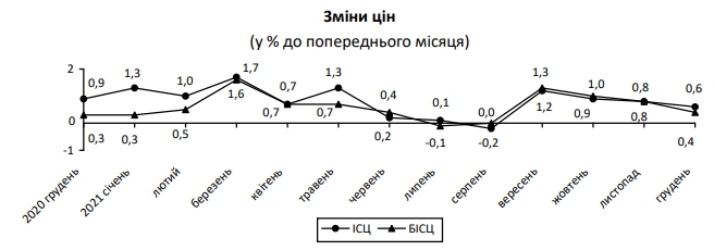 Инфляция в Украине ускорилась до максимума за 4 года. Что подорожало больше всего