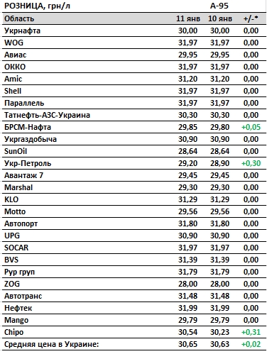Цены на бензин растут, на автогаз - снижаются. Сколько стоит топливо на АЗС