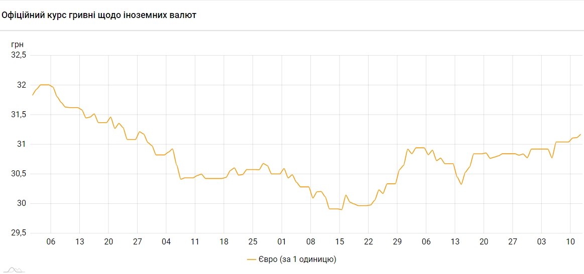 Курс євро піднявся до максимуму з вересня минулого року