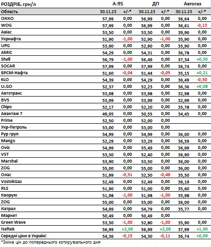 Бензин та дизель подешевшали, автогаз подорожчав на 30%: як змінилися ціни на АЗС за місяць
