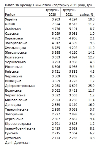 Аренда квартир за год подорожала на 10%: цены по регионам Украины