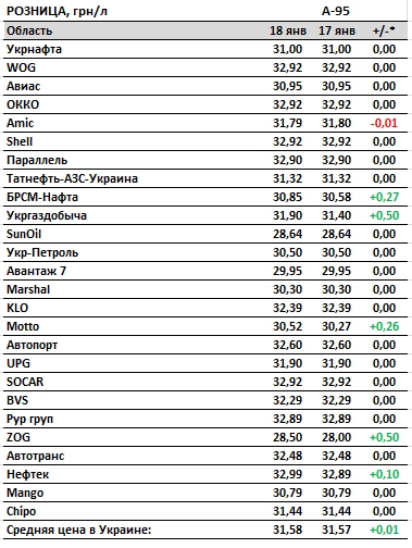 Зростання цін на бензин сповільнилося: скільки коштує паливо на АЗС
