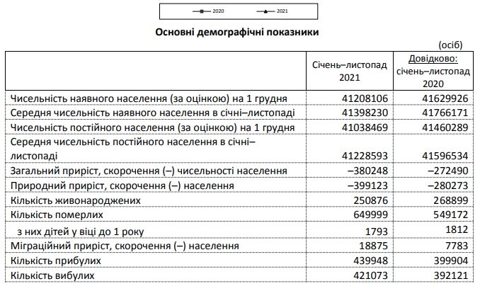 Смертность в Украине растет. Госстат обновил официальные данные