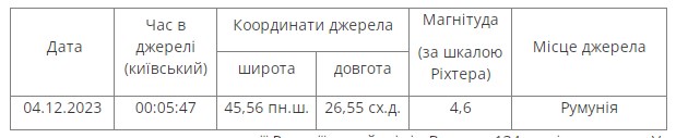 У Румунії зафіксований землетрус, який відчули і в Україні