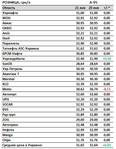 Цены на бензин растут, автогаз дешевеет на АЗС