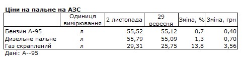 Паливо подорожчало за останній місяць: скільки коштують бензин, дизель та автогаз на АЗС