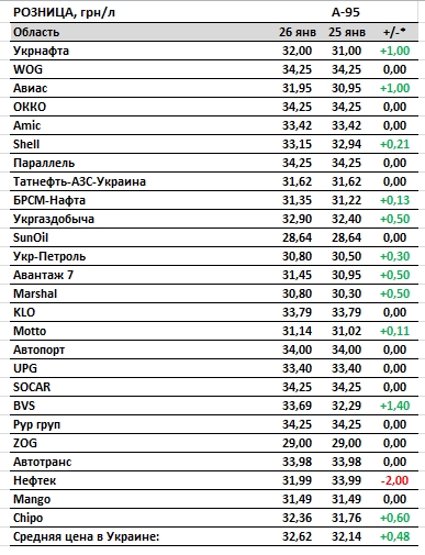 Цены на бензин выросли еще на 50 копеек. Сколько стоит топливо на АЗС