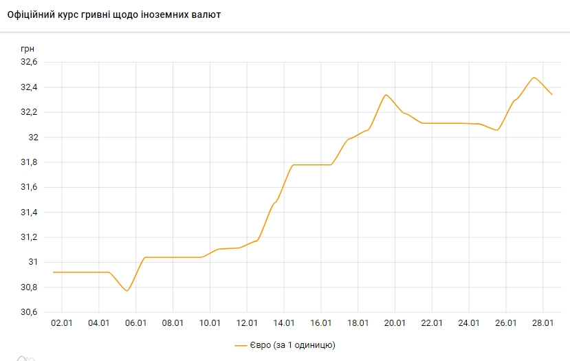 Євро дешевшає. НБУ встановив курс на 28 січня