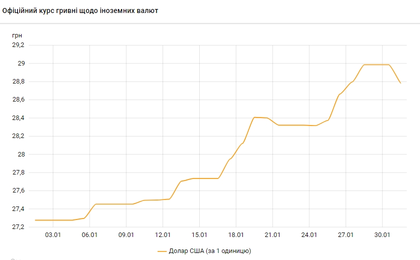 Курс долара різко знизився після досягнення семирічного максимуму