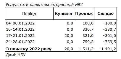 Ситуация на валютном рынке: НБУ название причины колебаний курса гривны к доллару