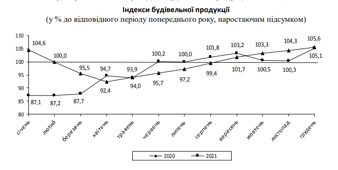 Итоги 2021 года: строительная отрасль Украины сохранила высокие темпы роста