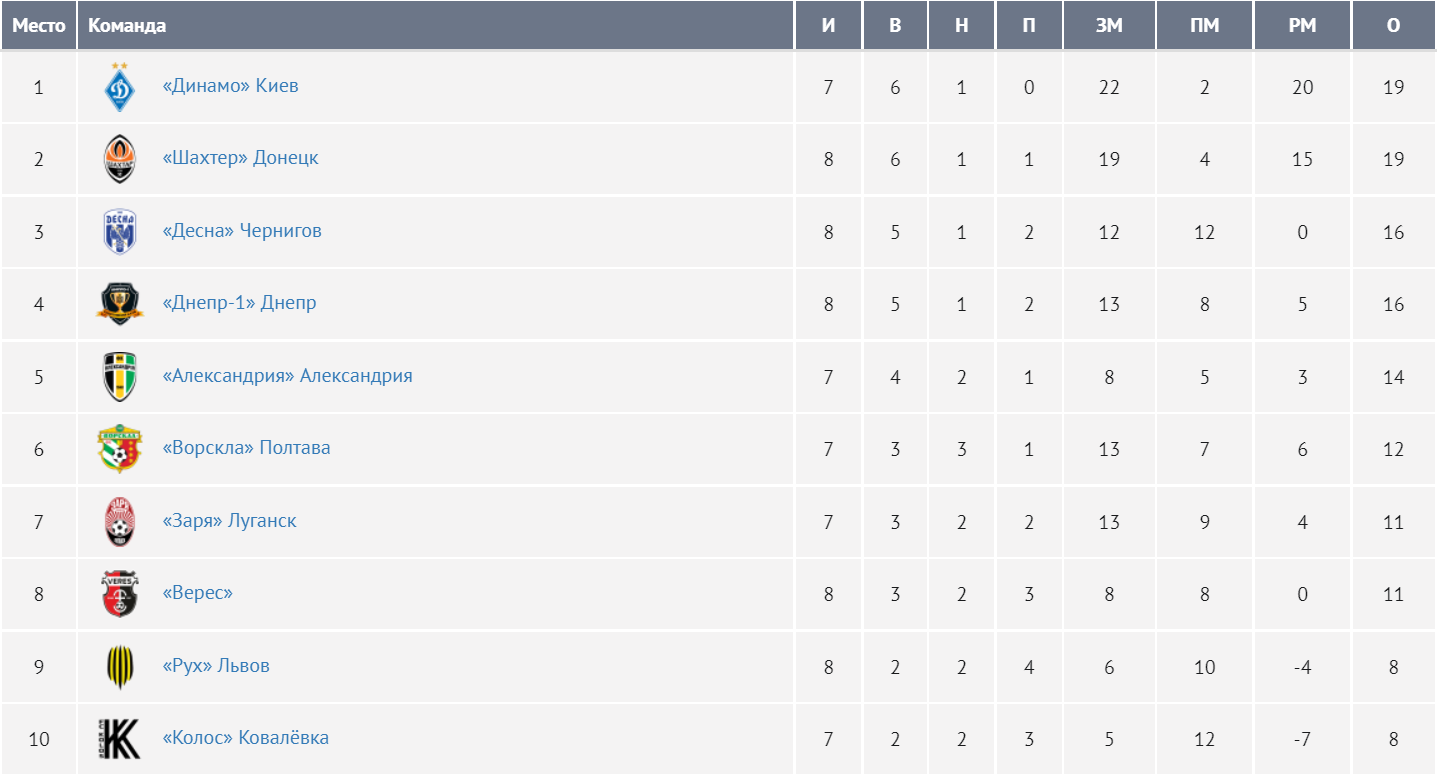 "Шахтер" разгромил "Мариуполь", отгрузив пять сухих мячей сопернику