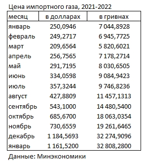 Вище 1 тисячі доларів за кубометр: оприлюднена середня ціна імпортного газу