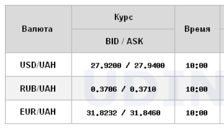 Курс доллара продолжил снижение на межбанке
